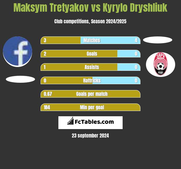 Maksym Tretyakov vs Kyrylo Dryshliuk h2h player stats