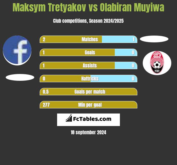 Maksym Tretyakov vs Olabiran Muyiwa h2h player stats