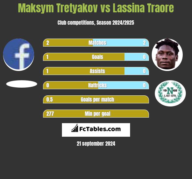 Maksim Tretjakow vs Lassina Traore h2h player stats