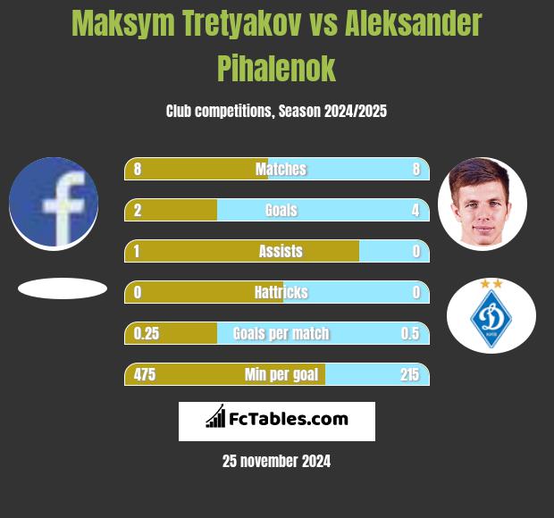 Maksim Tretjakow vs Aleksander Pihalenok h2h player stats