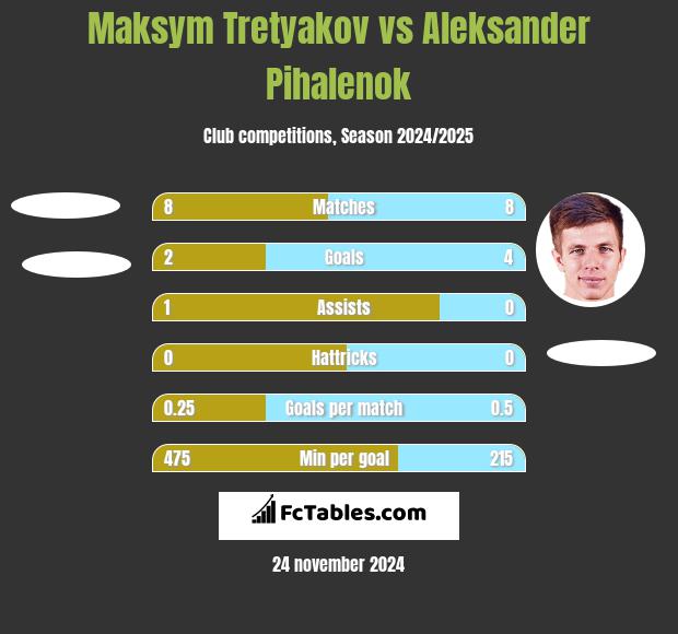 Maksym Tretyakov vs Aleksander Pihalenok h2h player stats