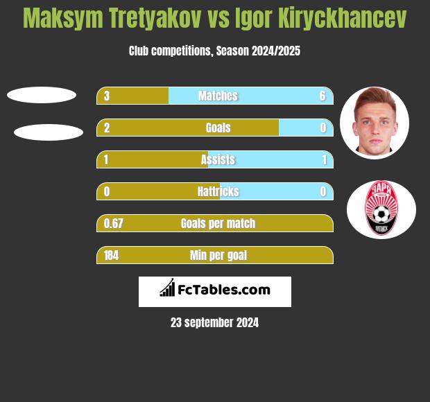 Maksym Tretyakov vs Igor Kiryckhancev h2h player stats