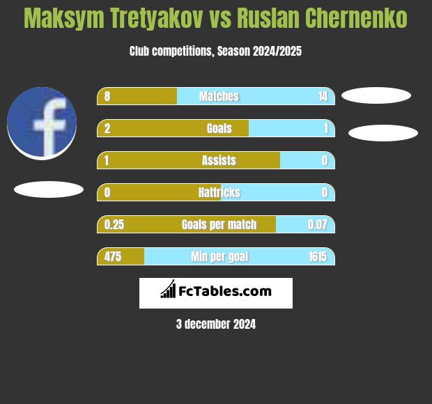 Maksim Tretjakow vs Ruslan Chernenko h2h player stats