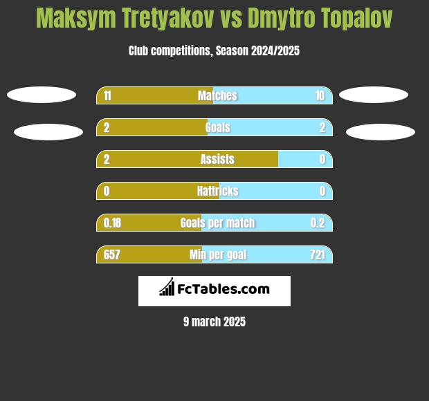 Maksim Tretjakow vs Dmytro Topalov h2h player stats