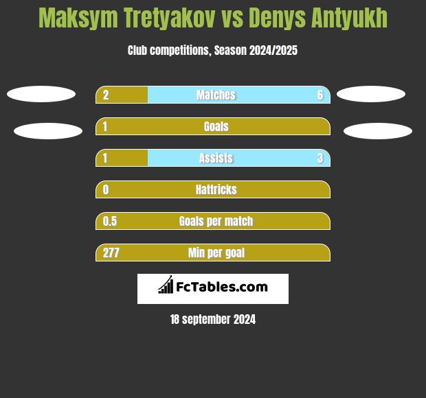 Maksym Tretyakov vs Denys Antyukh h2h player stats