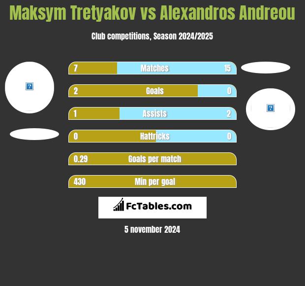 Maksim Tretjakow vs Alexandros Andreou h2h player stats