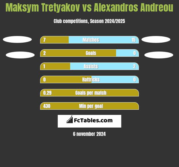 Maksym Tretyakov vs Alexandros Andreou h2h player stats