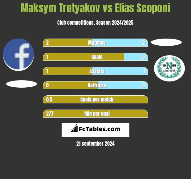 Maksim Tretjakow vs Elias Scoponi h2h player stats