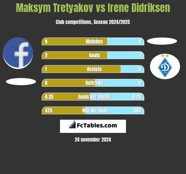 Maksim Tretjakow vs Irene Didriksen h2h player stats