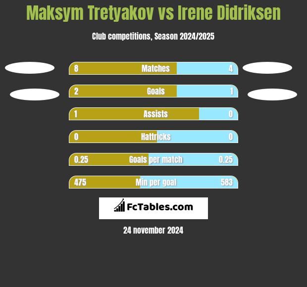 Maksym Tretyakov vs Irene Didriksen h2h player stats