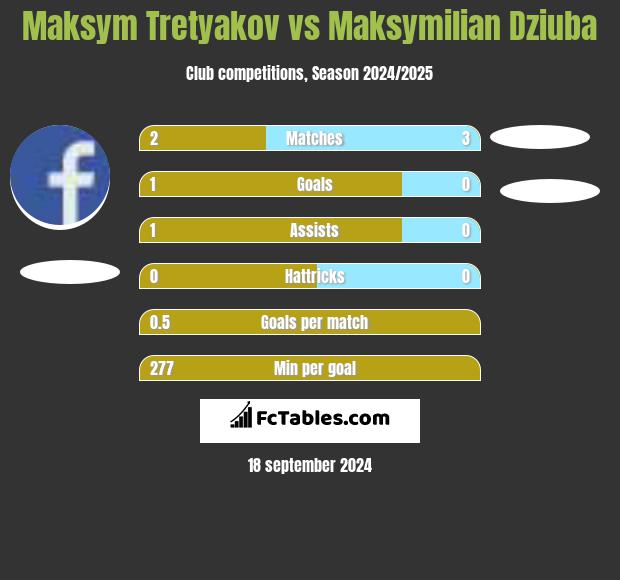 Maksym Tretyakov vs Maksymilian Dziuba h2h player stats