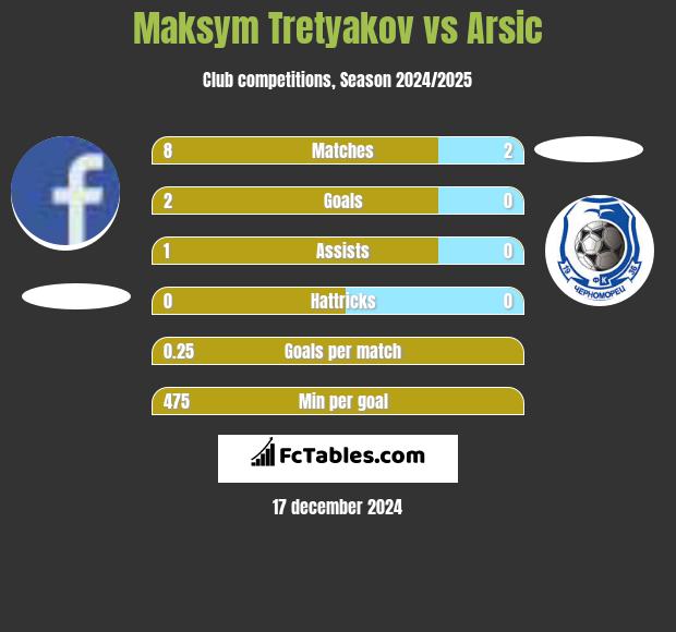 Maksym Tretyakov vs Arsic h2h player stats