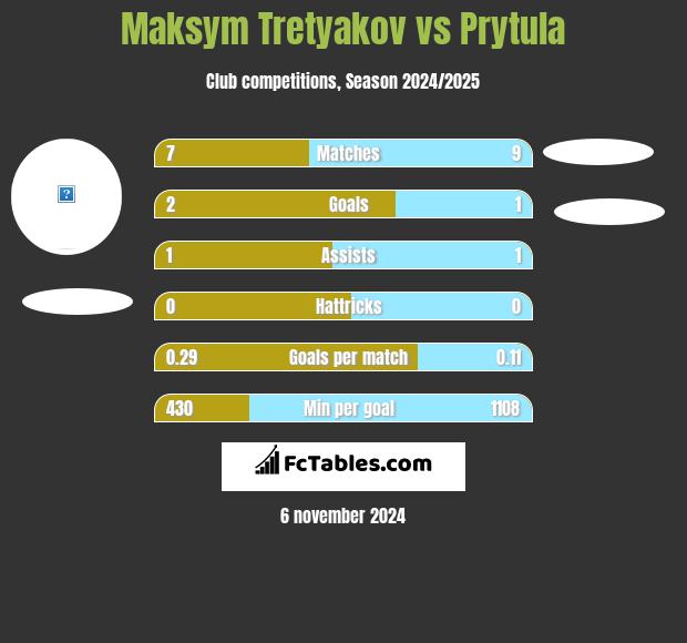 Maksim Tretjakow vs Prytula h2h player stats