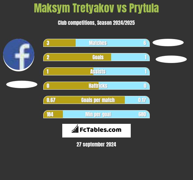 Maksym Tretyakov vs Prytula h2h player stats