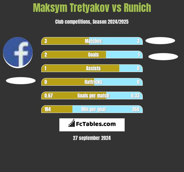 Maksym Tretyakov vs Runich h2h player stats