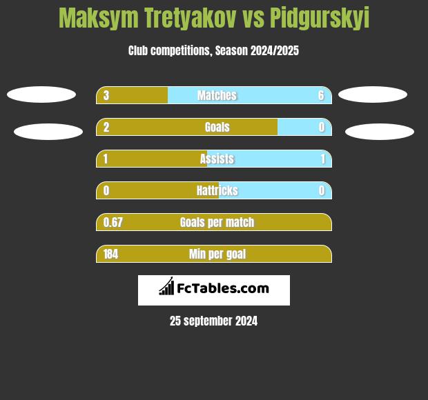 Maksim Tretjakow vs Pidgurskyi h2h player stats