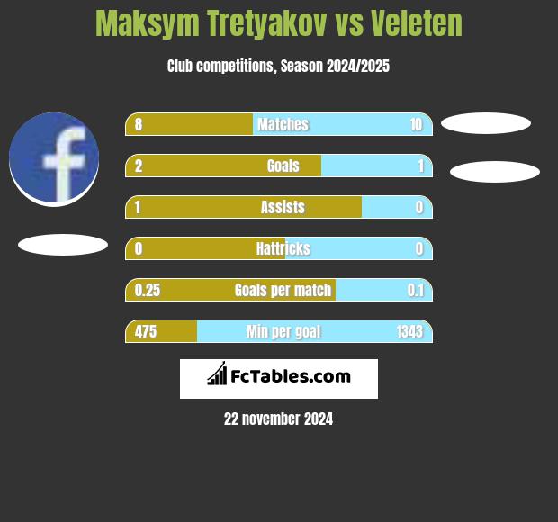 Maksim Tretjakow vs Veleten h2h player stats