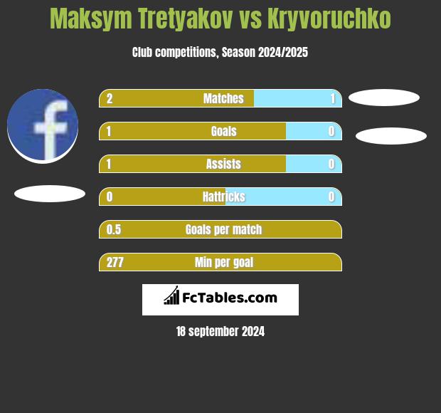 Maksym Tretyakov vs Kryvoruchko h2h player stats