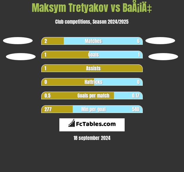 Maksym Tretyakov vs BaÅ¡iÄ‡ h2h player stats