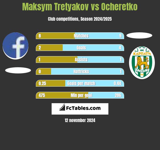 Maksim Tretjakow vs Ocheretko h2h player stats