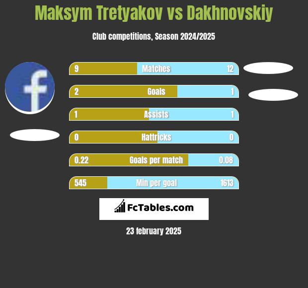 Maksim Tretjakow vs Dakhnovskiy h2h player stats