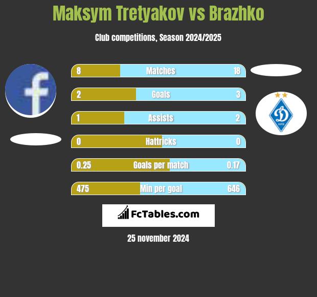 Maksim Tretjakow vs Brazhko h2h player stats