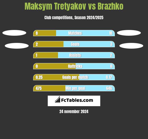 Maksym Tretyakov vs Brazhko h2h player stats