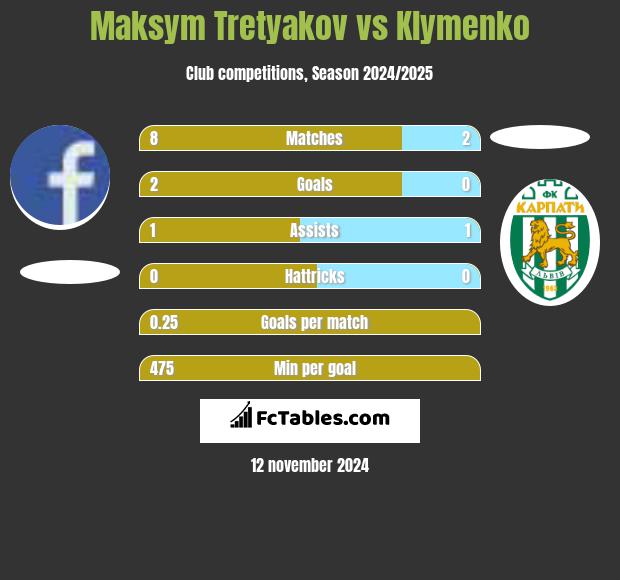 Maksim Tretjakow vs Klymenko h2h player stats