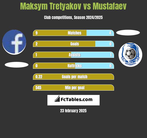 Maksym Tretyakov vs Mustafaev h2h player stats