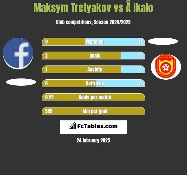 Maksym Tretyakov vs Å ikalo h2h player stats