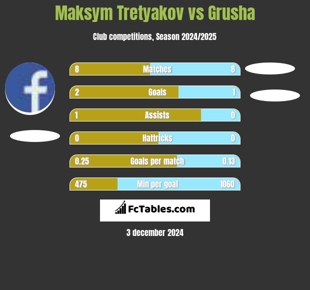 Maksim Tretjakow vs Grusha h2h player stats