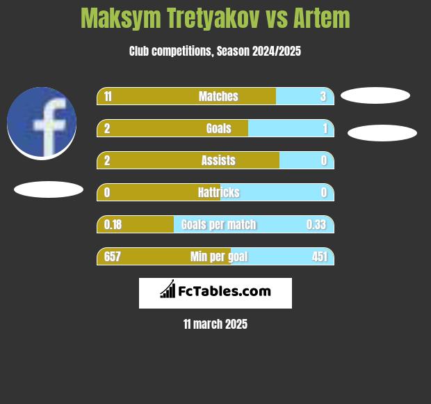 Maksim Tretjakow vs Artem h2h player stats