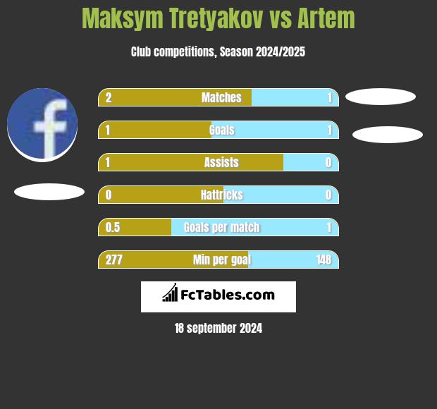 Maksym Tretyakov vs Artem h2h player stats