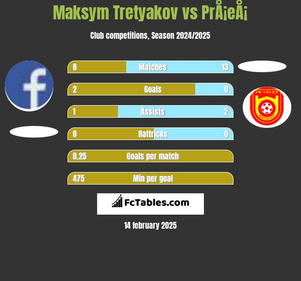 Maksym Tretyakov vs PrÅ¡eÅ¡ h2h player stats