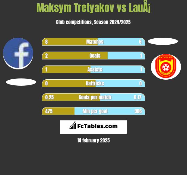 Maksym Tretyakov vs LauÅ¡ h2h player stats