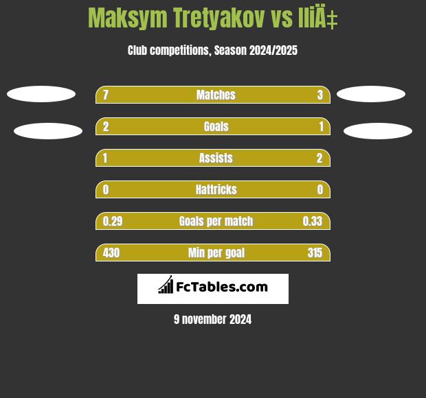 Maksim Tretjakow vs IliÄ‡ h2h player stats