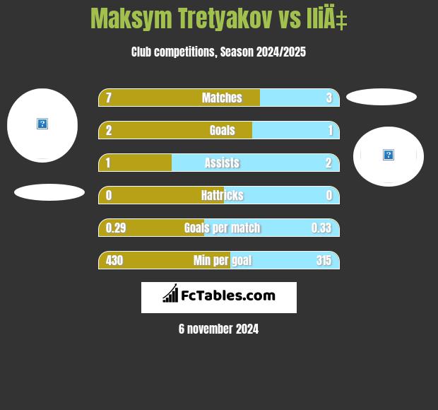 Maksym Tretyakov vs IliÄ‡ h2h player stats