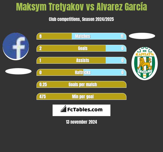 Maksim Tretjakow vs Alvarez García h2h player stats