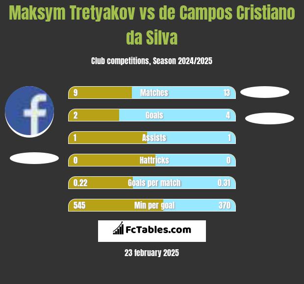 Maksim Tretjakow vs de Campos Cristiano da Silva h2h player stats