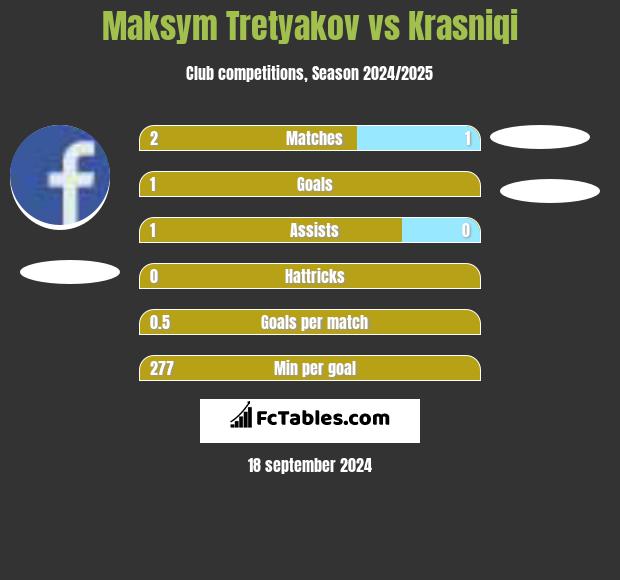 Maksym Tretyakov vs Krasniqi h2h player stats