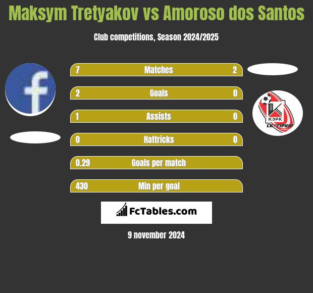 Maksim Tretjakow vs Amoroso dos Santos h2h player stats