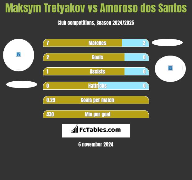 Maksym Tretyakov vs Amoroso dos Santos h2h player stats