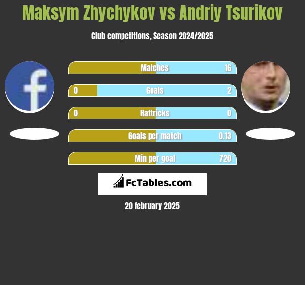 Maksym Zhychykov vs Andriy Tsurikov h2h player stats