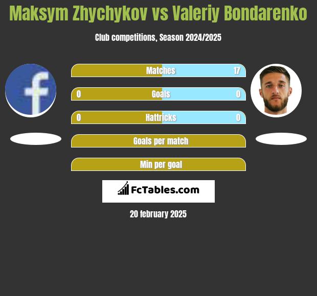 Maksym Zhychykov vs Valeriy Bondarenko h2h player stats