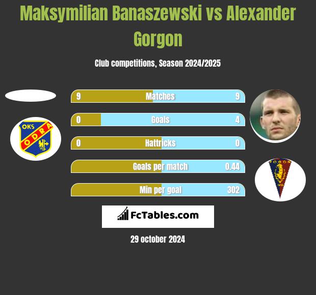 Maksymilian Banaszewski vs Alexander Gorgon h2h player stats