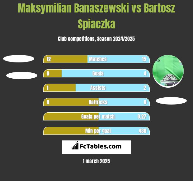 Maksymilian Banaszewski vs Bartosz Śpiączka h2h player stats