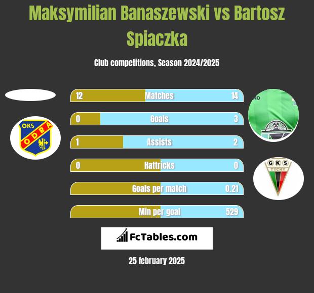 Maksymilian Banaszewski vs Bartosz Spiaczka h2h player stats