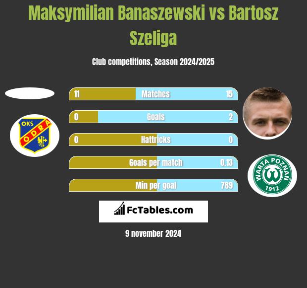 Maksymilian Banaszewski vs Bartosz Szeliga h2h player stats