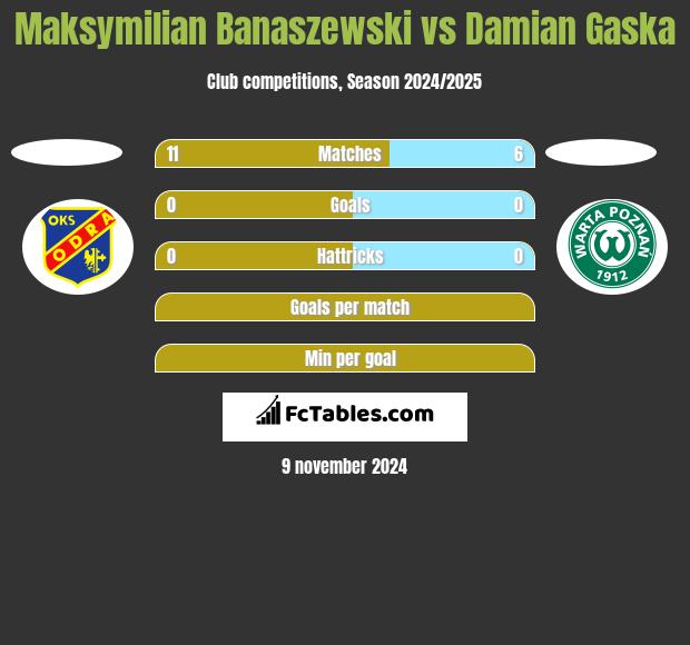 Maksymilian Banaszewski vs Damian Gaska h2h player stats