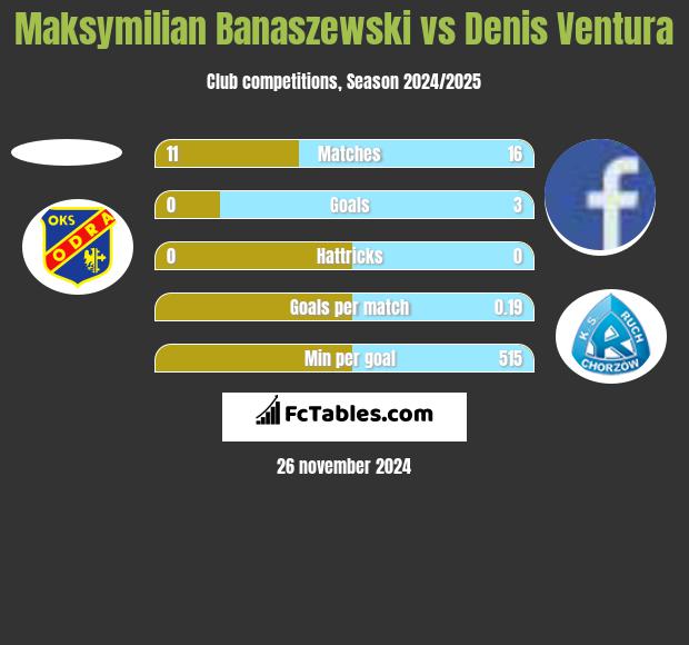 Maksymilian Banaszewski vs Denis Ventura h2h player stats